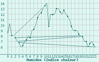 Courbe de l'humidex pour Koebenhavn / Kastrup