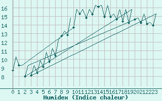 Courbe de l'humidex pour Bilbao (Esp)