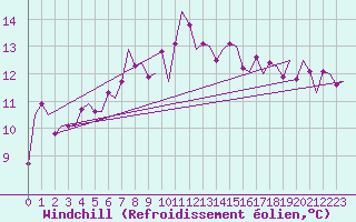 Courbe du refroidissement olien pour Nordholz