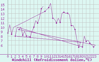 Courbe du refroidissement olien pour Reus (Esp)