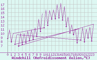 Courbe du refroidissement olien pour Bremen