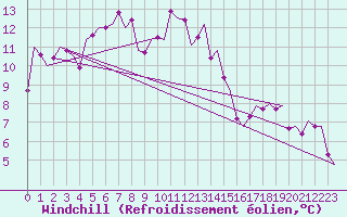 Courbe du refroidissement olien pour Alesund / Vigra