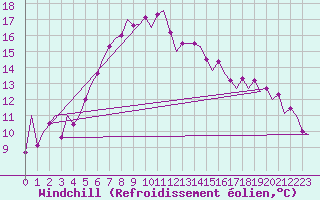 Courbe du refroidissement olien pour Farnborough