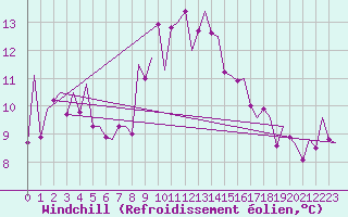 Courbe du refroidissement olien pour Pamplona (Esp)