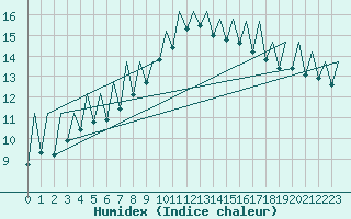 Courbe de l'humidex pour Bilbao (Esp)