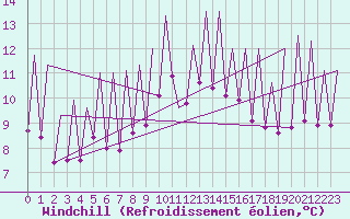 Courbe du refroidissement olien pour Murcia / San Javier