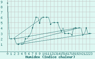 Courbe de l'humidex pour Groznyj