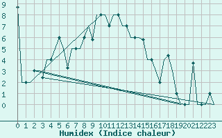 Courbe de l'humidex pour Burgas