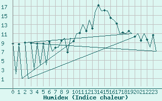 Courbe de l'humidex pour Lugano (Sw)