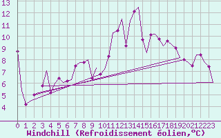 Courbe du refroidissement olien pour Bardenas Reales