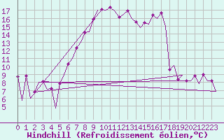 Courbe du refroidissement olien pour Samedam-Flugplatz