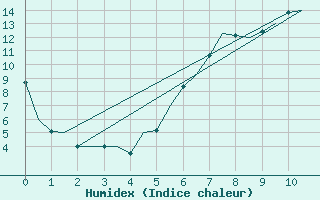 Courbe de l'humidex pour Benson