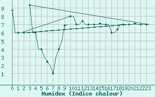 Courbe de l'humidex pour Pula Aerodrome