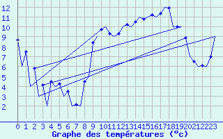 Courbe de tempratures pour Reus (Esp)