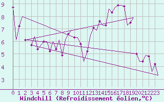 Courbe du refroidissement olien pour Liverpool Airport