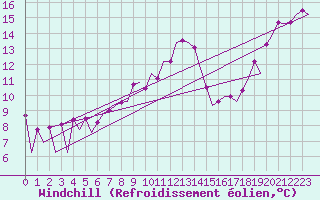 Courbe du refroidissement olien pour Belfast / Aldergrove Airport