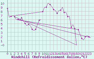 Courbe du refroidissement olien pour Schaffen (Be)