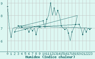 Courbe de l'humidex pour Eindhoven (PB)