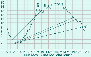 Courbe de l'humidex pour Aberdeen (UK)