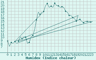 Courbe de l'humidex pour Reus (Esp)