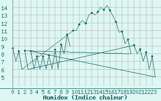 Courbe de l'humidex pour Lugano (Sw)