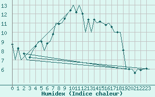 Courbe de l'humidex pour Fritzlar