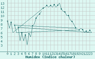 Courbe de l'humidex pour Logrono (Esp)