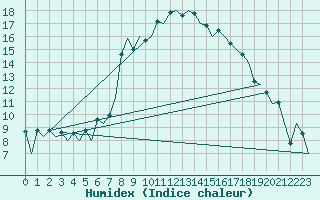 Courbe de l'humidex pour Samedam-Flugplatz