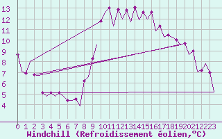 Courbe du refroidissement olien pour Barcelona / Aeropuerto