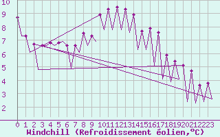 Courbe du refroidissement olien pour Timisoara