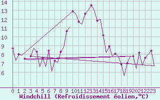 Courbe du refroidissement olien pour Vrsac