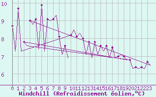 Courbe du refroidissement olien pour Platforme D15-fa-1 Sea