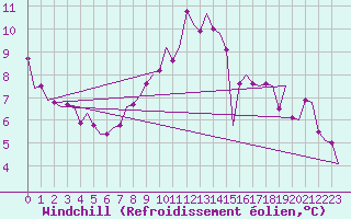 Courbe du refroidissement olien pour Muenster / Osnabrueck