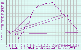 Courbe du refroidissement olien pour Goteborg / Landvetter