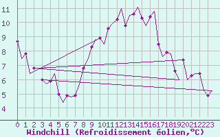 Courbe du refroidissement olien pour Schaffen (Be)