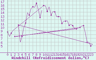 Courbe du refroidissement olien pour Burgas