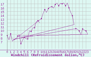Courbe du refroidissement olien pour Berlin-Schoenefeld