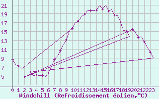 Courbe du refroidissement olien pour Saarbruecken / Ensheim