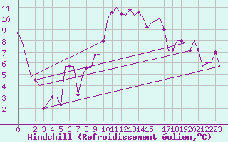 Courbe du refroidissement olien pour Alghero