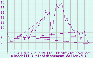 Courbe du refroidissement olien pour Frankfort (All)