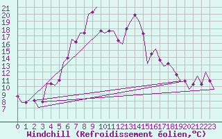 Courbe du refroidissement olien pour Adler