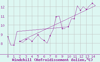Courbe du refroidissement olien pour Leeming
