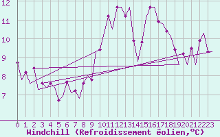 Courbe du refroidissement olien pour Maastricht / Zuid Limburg (PB)