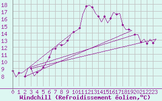 Courbe du refroidissement olien pour Farnborough
