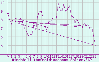 Courbe du refroidissement olien pour Vitoria