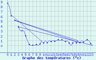 Courbe de tempratures pour Cerklje Airport