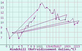Courbe du refroidissement olien pour Helsinki-Vantaa