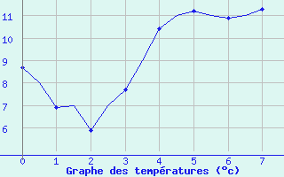 Courbe de tempratures pour Hemavan