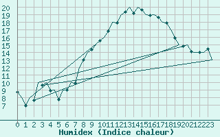 Courbe de l'humidex pour Luxembourg (Lux)