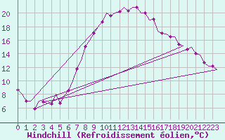 Courbe du refroidissement olien pour Fritzlar